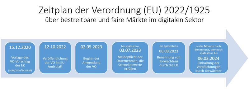 Zetplan der Verordnung (EU) 2022/1925 über bestreitbare und faire Märkte im digitalen Sektor