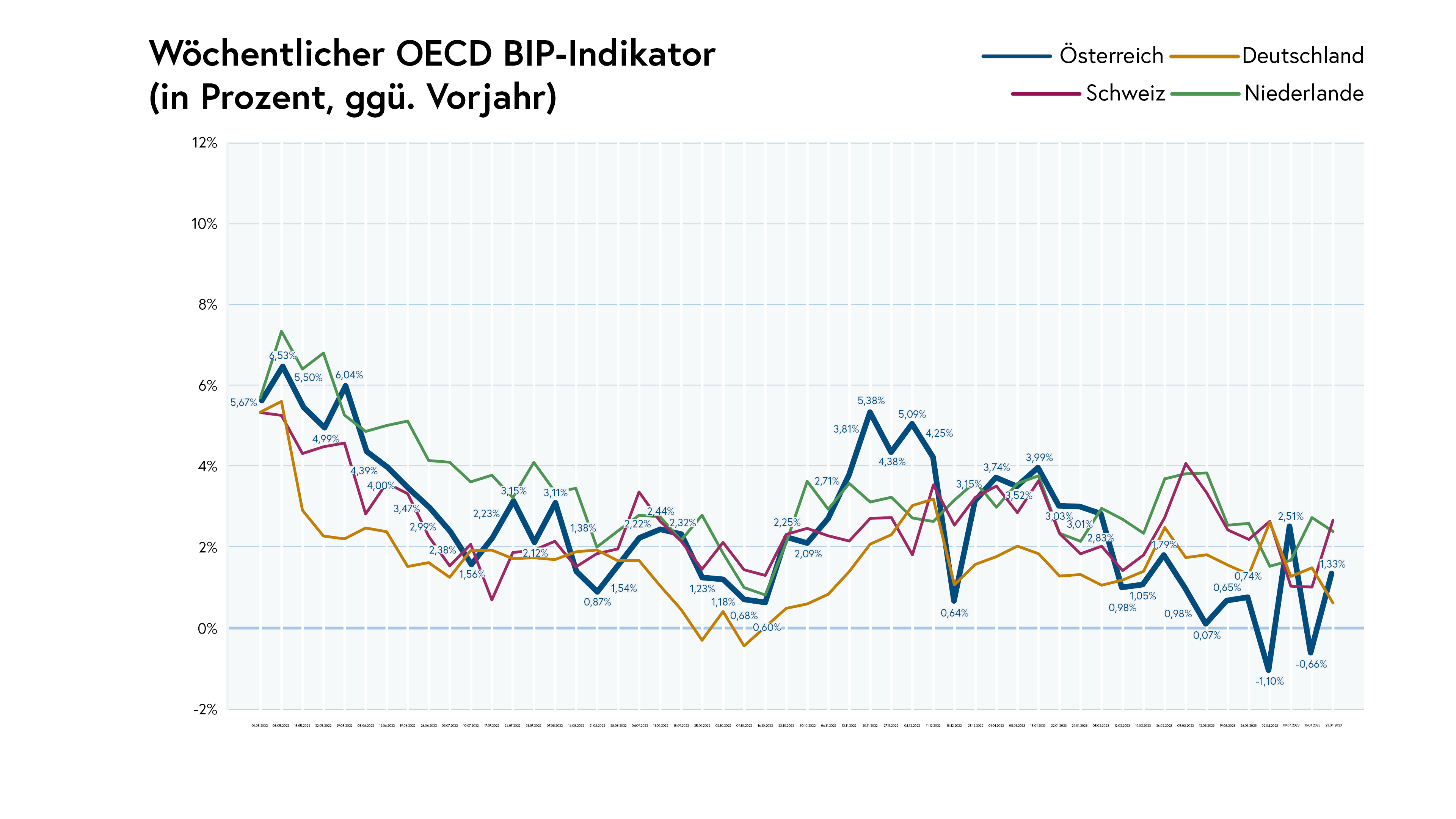 Wöchentlicher OECD BIP-Indikator