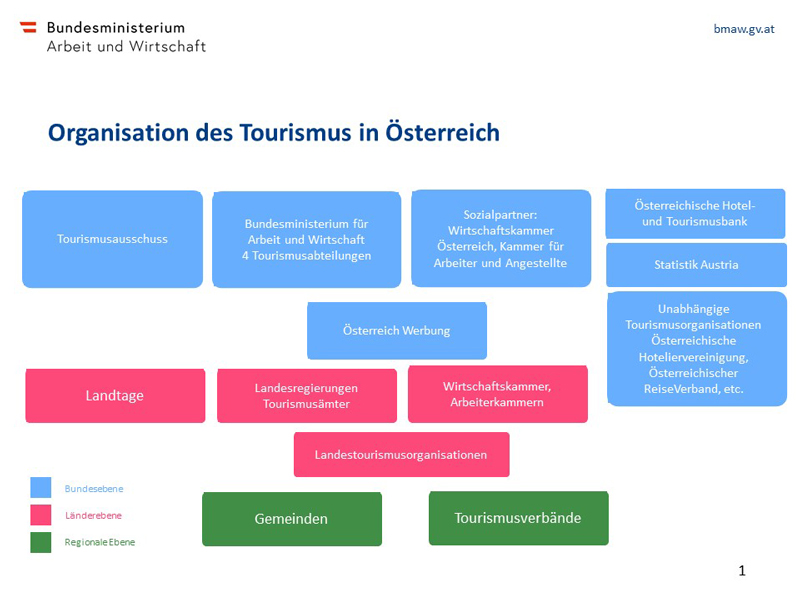 Organigramm des österreichischen Tourismus