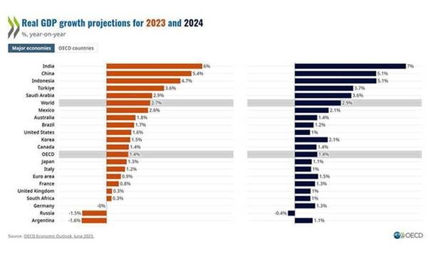 Real GDP growth projections for 2023 and 2024