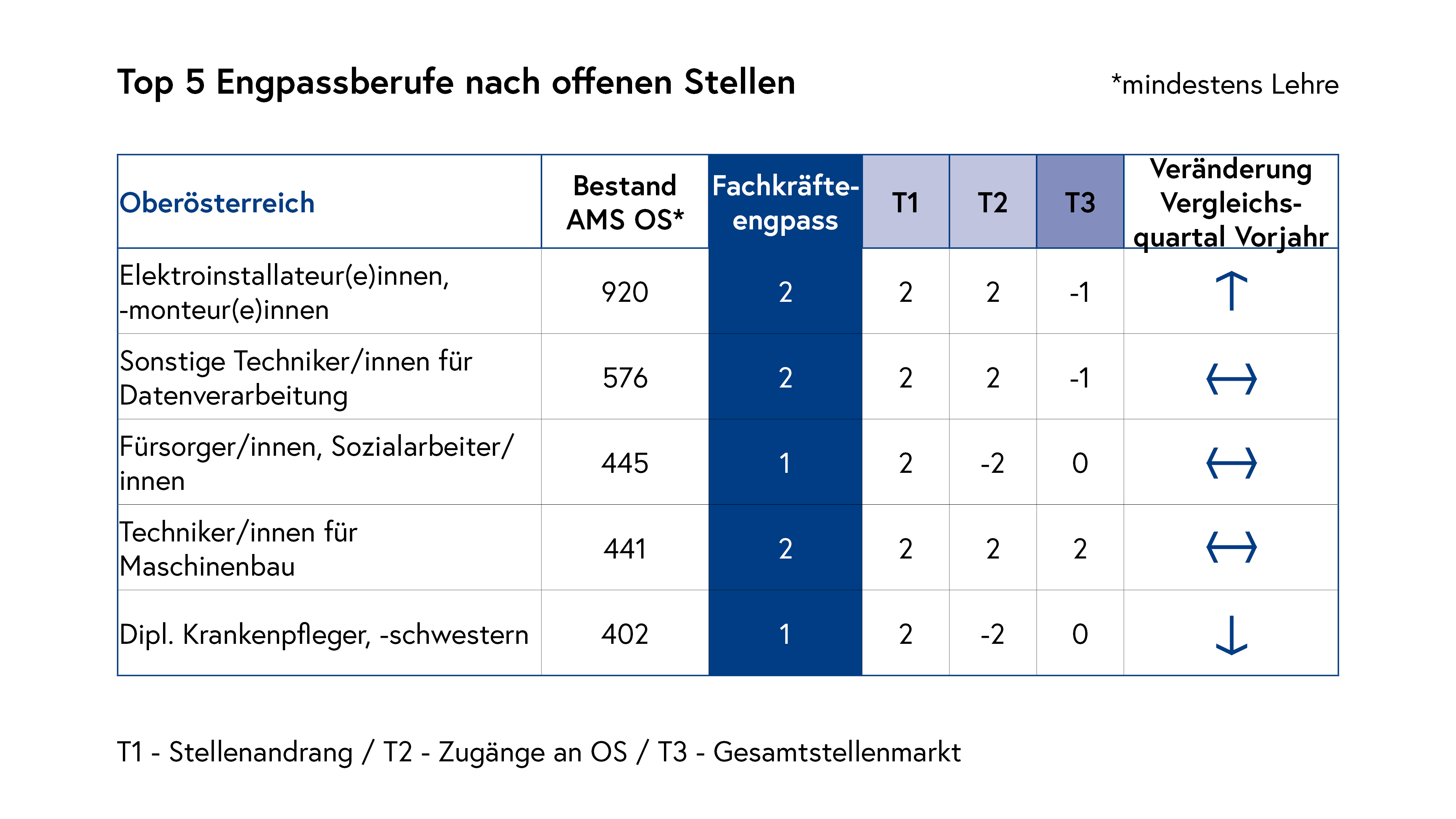 Top 5 Engpassberufe nach offenen Stellen_Oberösterreich_Q2 2023